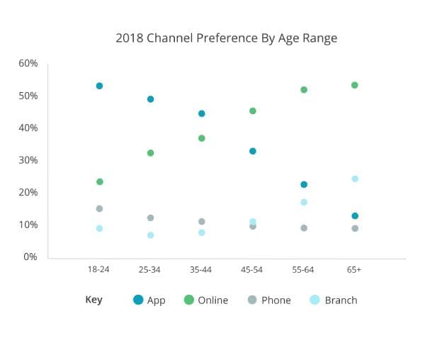 Scatter graph showing channel preferences for different age groups. The more a group prefers to use an app, the less they like to use online channels.